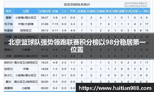北京篮球队强势领跑联赛积分榜以98分稳居第一位置